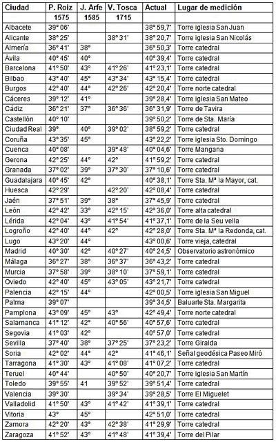 Tabla comparativa de latitudes